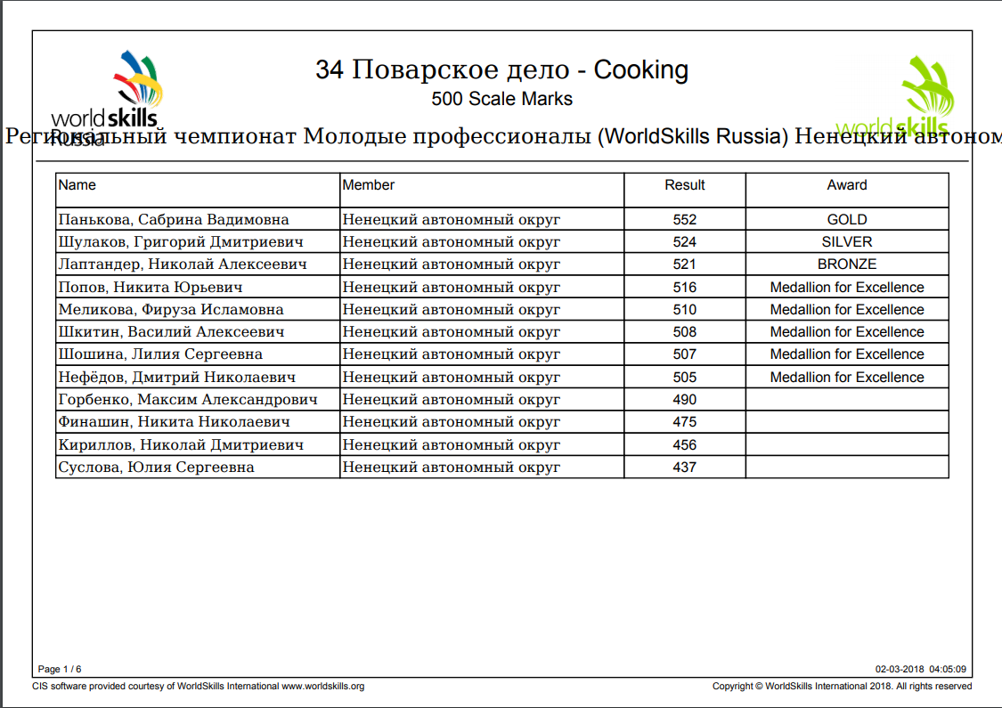 Проект по поварскому делу